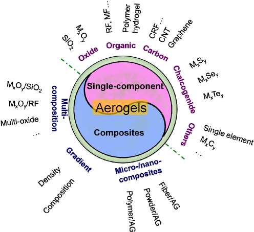 3 common types of aerogel compoundss